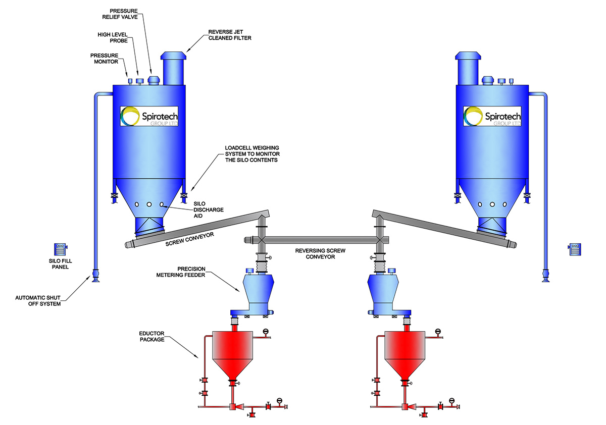 Power Activated Carbon system for water industry